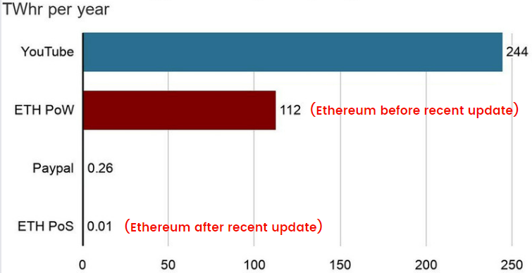 a graph depicting energy consumption of cryptocurrencies - ethereum after update is now below paypal